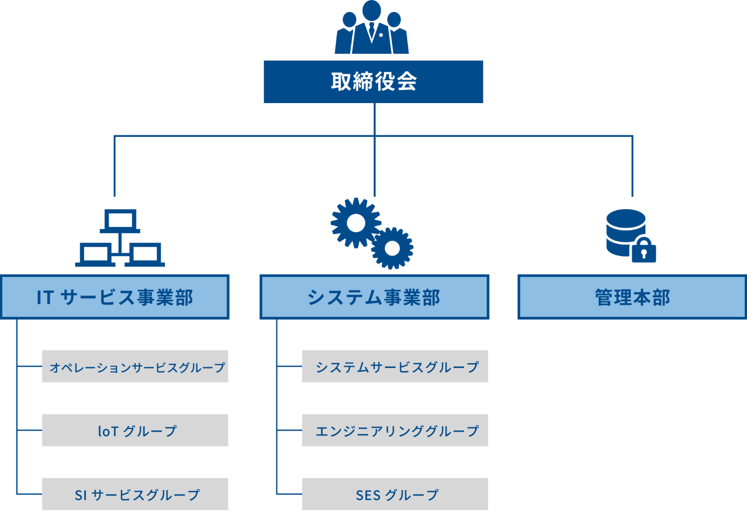 株式会社アクシス組織図